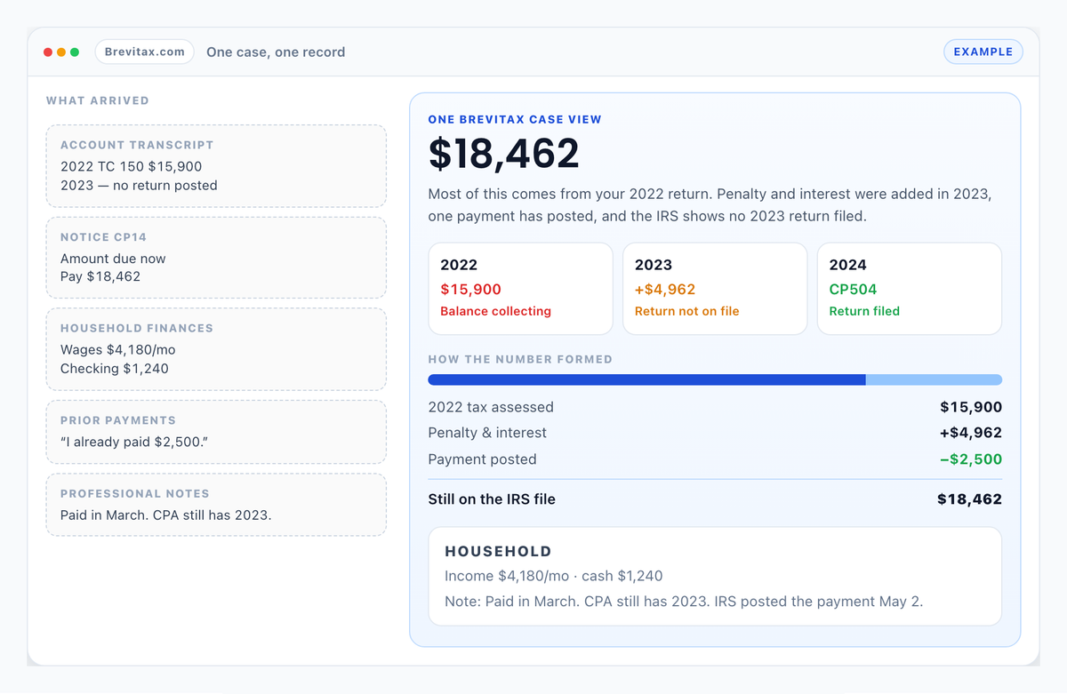 Example Brevitax case view combining IRS records, notices, household finances, prior payments, and professional notes.